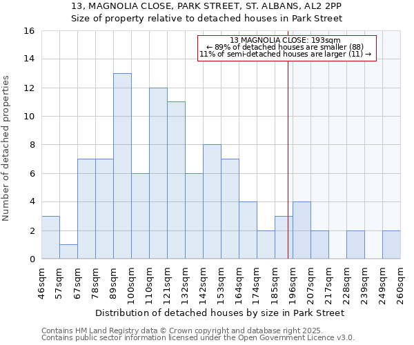 13, MAGNOLIA CLOSE, PARK STREET, ST. ALBANS, AL2 2PP: Size of property relative to detached houses in Park Street