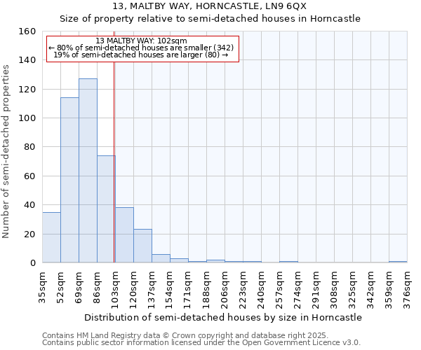 13, MALTBY WAY, HORNCASTLE, LN9 6QX: Size of property relative to semi-detached houses houses in Horncastle