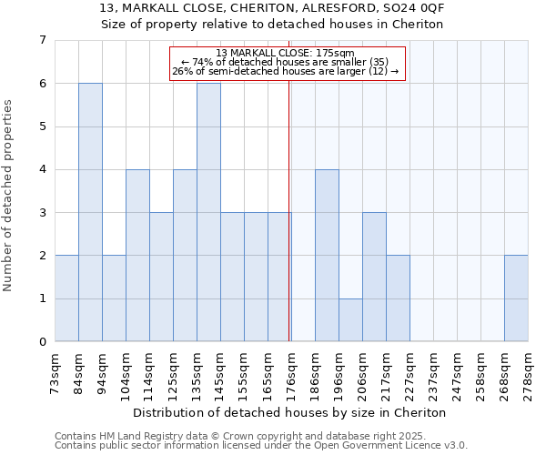 13, MARKALL CLOSE, CHERITON, ALRESFORD, SO24 0QF: Size of property relative to detached houses houses in Cheriton