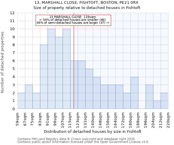 13, MARSHALL CLOSE, FISHTOFT, BOSTON, PE21 0RX: Size of property relative to detached houses houses in Fishtoft