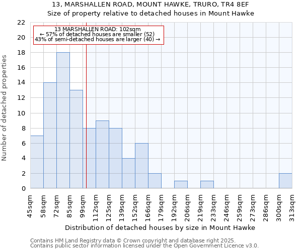 13, MARSHALLEN ROAD, MOUNT HAWKE, TRURO, TR4 8EF: Size of property relative to detached houses houses in Mount Hawke