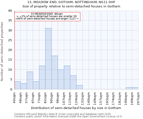 13, MEADOW END, GOTHAM, NOTTINGHAM, NG11 0HP: Size of property relative to detached houses in Gotham