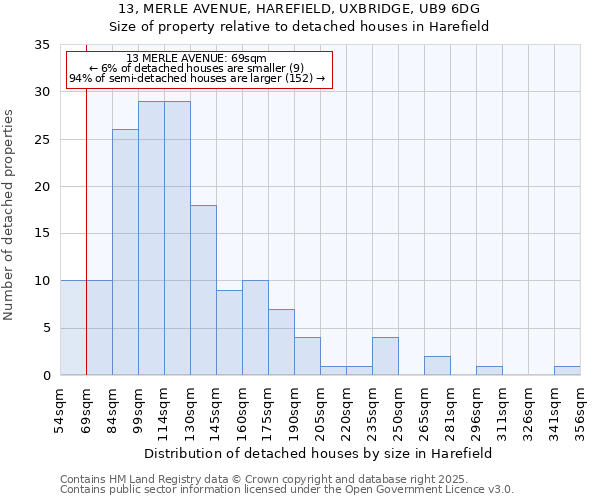 13, MERLE AVENUE, HAREFIELD, UXBRIDGE, UB9 6DG: Size of property relative to detached houses houses in Harefield