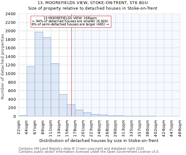 13, MOOREFIELDS VIEW, STOKE-ON-TRENT, ST6 8GU: Size of property relative to detached houses houses in Stoke-on-Trent