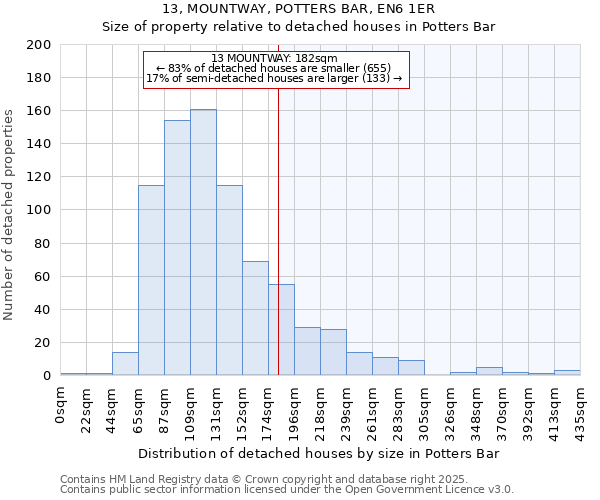 13, MOUNTWAY, POTTERS BAR, EN6 1ER: Size of property relative to detached houses houses in Potters Bar