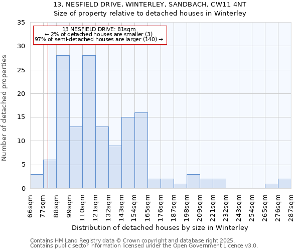 13, NESFIELD DRIVE, WINTERLEY, SANDBACH, CW11 4NT: Size of property relative to detached houses houses in Winterley