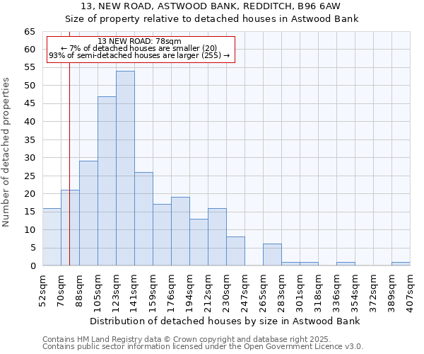 13, NEW ROAD, ASTWOOD BANK, REDDITCH, B96 6AW: Size of property relative to detached houses in Astwood Bank