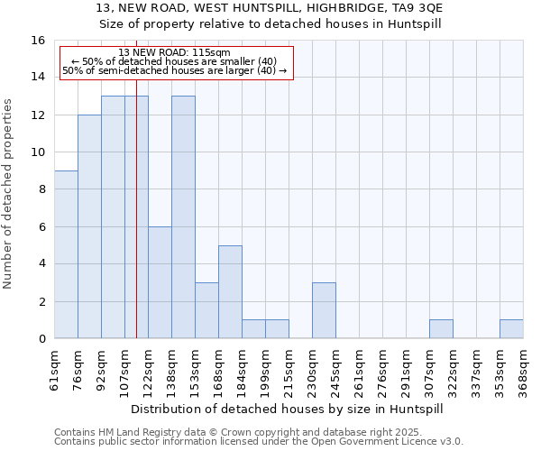 13, NEW ROAD, WEST HUNTSPILL, HIGHBRIDGE, TA9 3QE: Size of property relative to detached houses houses in Huntspill
