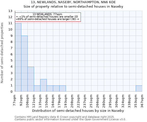 13, NEWLANDS, NASEBY, NORTHAMPTON, NN6 6DE: Size of property relative to detached houses in Naseby