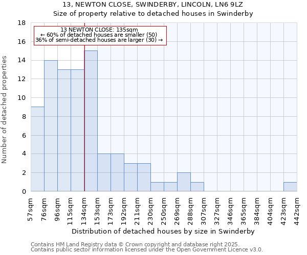 13, NEWTON CLOSE, SWINDERBY, LINCOLN, LN6 9LZ: Size of property relative to detached houses in Swinderby