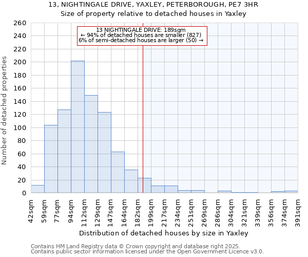13, NIGHTINGALE DRIVE, YAXLEY, PETERBOROUGH, PE7 3HR: Size of property relative to detached houses houses in Yaxley