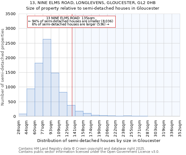 13, NINE ELMS ROAD, LONGLEVENS, GLOUCESTER, GL2 0HB: Size of property relative to semi-detached houses houses in Gloucester