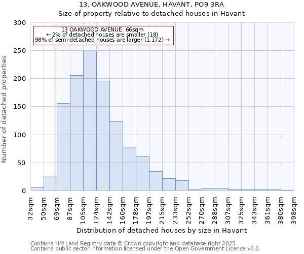 13, OAKWOOD AVENUE, HAVANT, PO9 3RA: Size of property relative to detached houses houses in Havant