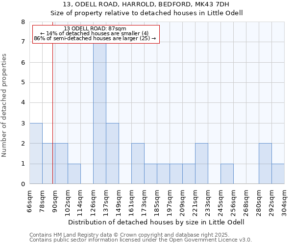 13, ODELL ROAD, HARROLD, BEDFORD, MK43 7DH: Size of property relative to detached houses houses in Little Odell