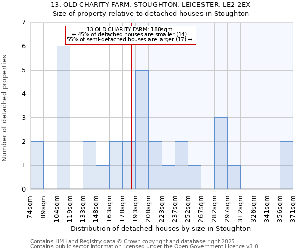 13, OLD CHARITY FARM, STOUGHTON, LEICESTER, LE2 2EX: Size of property relative to detached houses houses in Stoughton