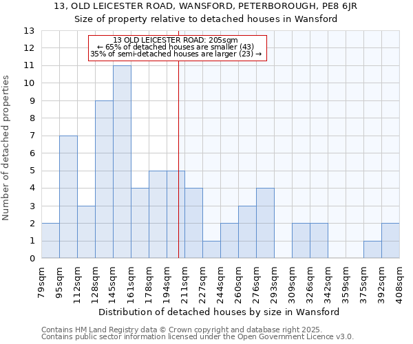 13, OLD LEICESTER ROAD, WANSFORD, PETERBOROUGH, PE8 6JR: Size of property relative to detached houses houses in Wansford