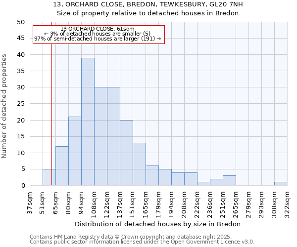 13, ORCHARD CLOSE, BREDON, TEWKESBURY, GL20 7NH: Size of property relative to detached houses houses in Bredon
