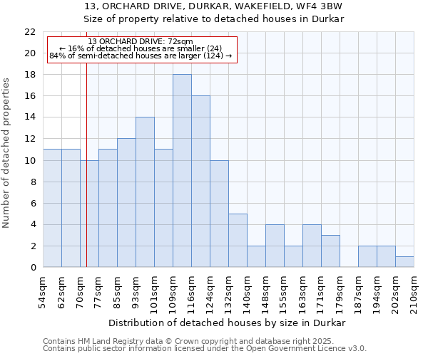 13, ORCHARD DRIVE, DURKAR, WAKEFIELD, WF4 3BW: Size of property relative to detached houses houses in Durkar