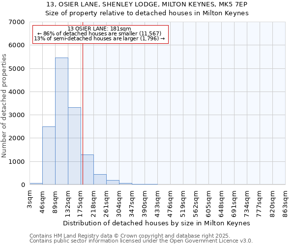 13, OSIER LANE, SHENLEY LODGE, MILTON KEYNES, MK5 7EP: Size of property relative to detached houses in Milton Keynes