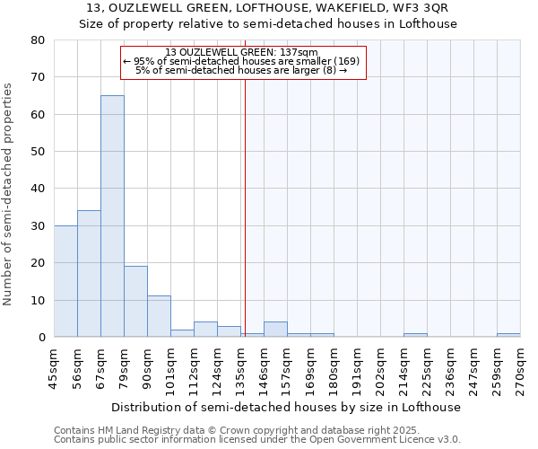 13, OUZLEWELL GREEN, LOFTHOUSE, WAKEFIELD, WF3 3QR: Size of property relative to semi-detached houses houses in Lofthouse
