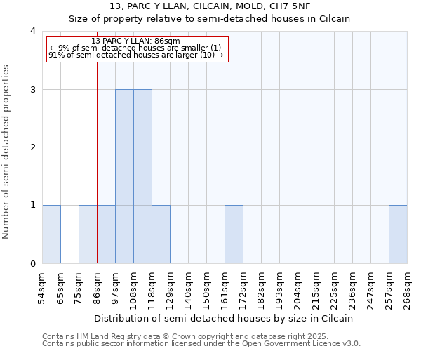 13, PARC Y LLAN, CILCAIN, MOLD, CH7 5NF: Size of property relative to semi-detached houses houses in Cilcain