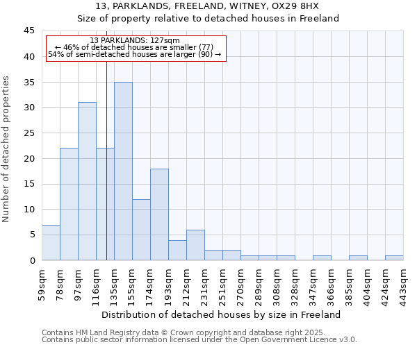 13, PARKLANDS, FREELAND, WITNEY, OX29 8HX: Size of property relative to detached houses houses in Freeland