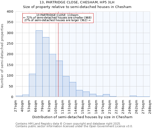 13, PARTRIDGE CLOSE, CHESHAM, HP5 3LH: Size of property relative to semi-detached houses houses in Chesham