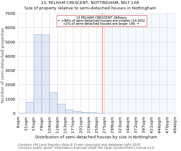 13, PELHAM CRESCENT, NOTTINGHAM, NG7 1AR: Size of property relative to semi-detached houses houses in Nottingham