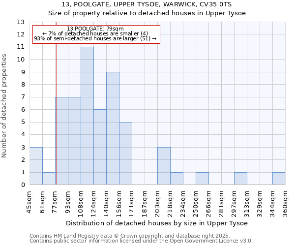 13, POOLGATE, UPPER TYSOE, WARWICK, CV35 0TS: Size of property relative to detached houses houses in Upper Tysoe