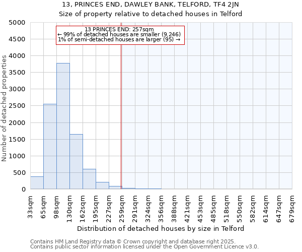 13, PRINCES END, DAWLEY BANK, TELFORD, TF4 2JN: Size of property relative to detached houses houses in Telford