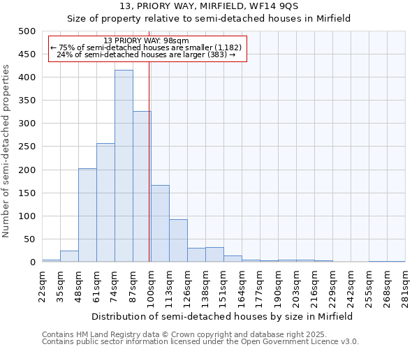 13, PRIORY WAY, MIRFIELD, WF14 9QS: Size of property relative to semi-detached houses houses in Mirfield
