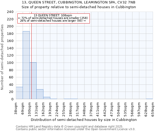 13, QUEEN STREET, CUBBINGTON, LEAMINGTON SPA, CV32 7NB: Size of property relative to semi-detached houses houses in Cubbington