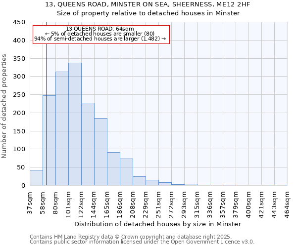 13, QUEENS ROAD, MINSTER ON SEA, SHEERNESS, ME12 2HF: Size of property relative to detached houses houses in Minster