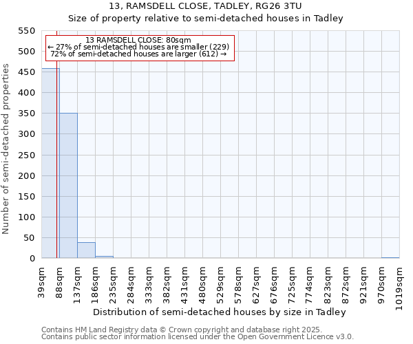 13, RAMSDELL CLOSE, TADLEY, RG26 3TU: Size of property relative to semi-detached houses houses in Tadley
