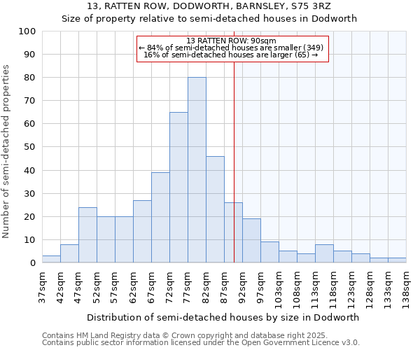 13, RATTEN ROW, DODWORTH, BARNSLEY, S75 3RZ: Size of property relative to semi-detached houses houses in Dodworth