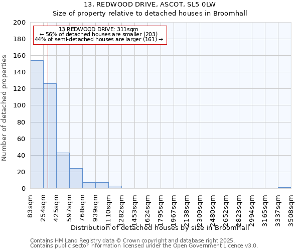 13, REDWOOD DRIVE, ASCOT, SL5 0LW: Size of property relative to detached houses houses in Broomhall