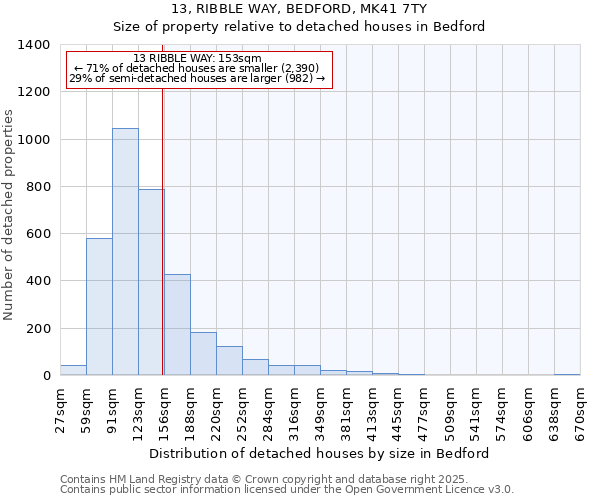 13, RIBBLE WAY, BEDFORD, MK41 7TY: Size of property relative to detached houses houses in Bedford