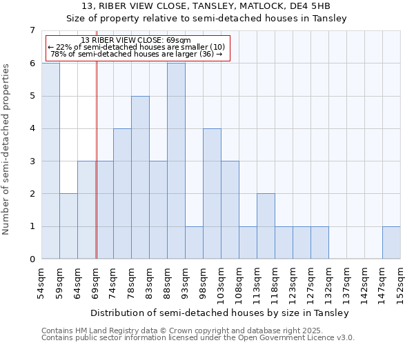 13, RIBER VIEW CLOSE, TANSLEY, MATLOCK, DE4 5HB: Size of property relative to semi-detached houses houses in Tansley