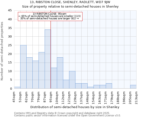 13, RIBSTON CLOSE, SHENLEY, RADLETT, WD7 9JW: Size of property relative to semi-detached houses houses in Shenley