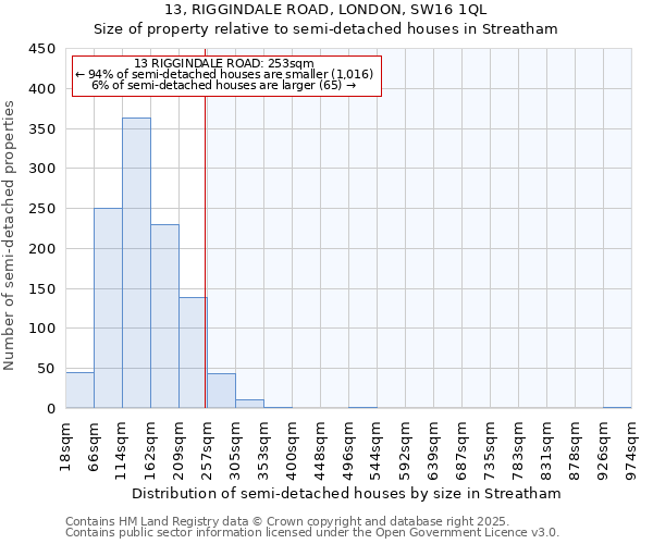 13, RIGGINDALE ROAD, LONDON, SW16 1QL: Size of property relative to semi-detached houses houses in Streatham