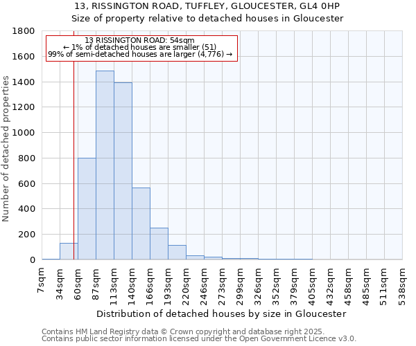 13, RISSINGTON ROAD, TUFFLEY, GLOUCESTER, GL4 0HP: Size of property relative to detached houses houses in Gloucester