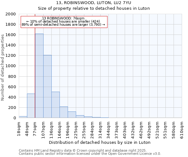 13, ROBINSWOOD, LUTON, LU2 7YU: Size of property relative to detached houses houses in Luton