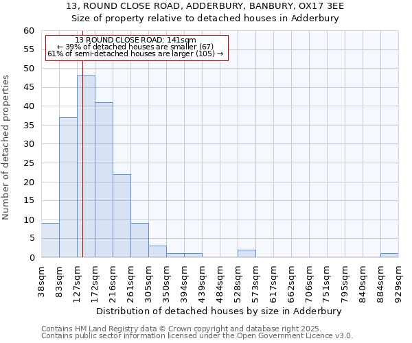 13, ROUND CLOSE ROAD, ADDERBURY, BANBURY, OX17 3EE: Size of property relative to detached houses in Adderbury