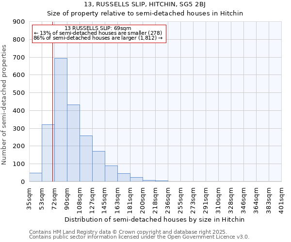 13, RUSSELLS SLIP, HITCHIN, SG5 2BJ: Size of property relative to semi-detached houses houses in Hitchin