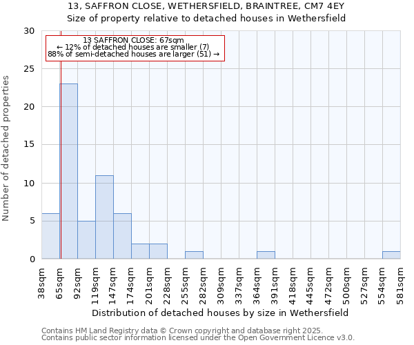 13, SAFFRON CLOSE, WETHERSFIELD, BRAINTREE, CM7 4EY: Size of property relative to detached houses houses in Wethersfield