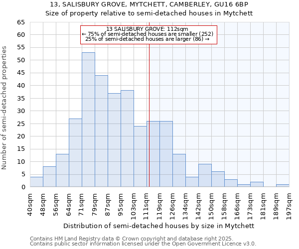 13, SALISBURY GROVE, MYTCHETT, CAMBERLEY, GU16 6BP: Size of property relative to semi-detached houses houses in Mytchett