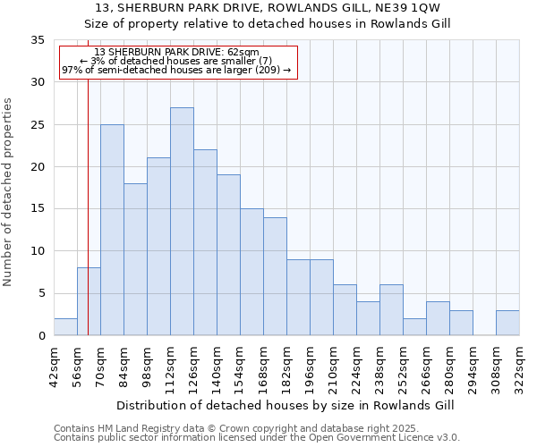 13, SHERBURN PARK DRIVE, ROWLANDS GILL, NE39 1QW: Size of property relative to detached houses in Rowlands Gill