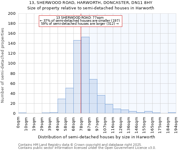 13, SHERWOOD ROAD, HARWORTH, DONCASTER, DN11 8HY: Size of property relative to semi-detached houses houses in Harworth