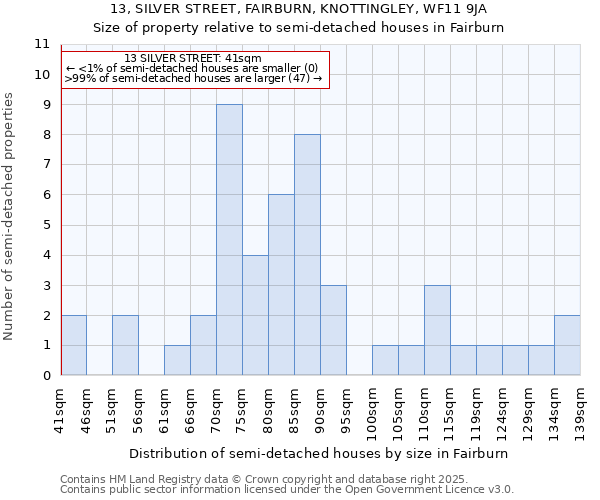 13, SILVER STREET, FAIRBURN, KNOTTINGLEY, WF11 9JA: Size of property relative to detached houses in Fairburn