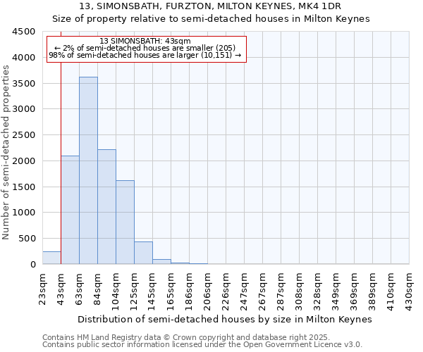 13, SIMONSBATH, FURZTON, MILTON KEYNES, MK4 1DR: Size of property relative to semi-detached houses houses in Milton Keynes